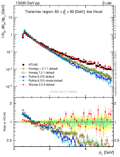Plot of ch.pt in 13000 GeV pp collisions