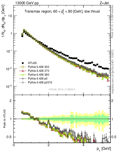 Plot of ch.pt in 13000 GeV pp collisions