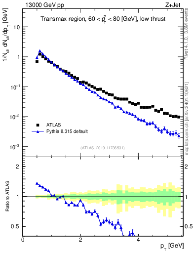 Plot of ch.pt in 13000 GeV pp collisions