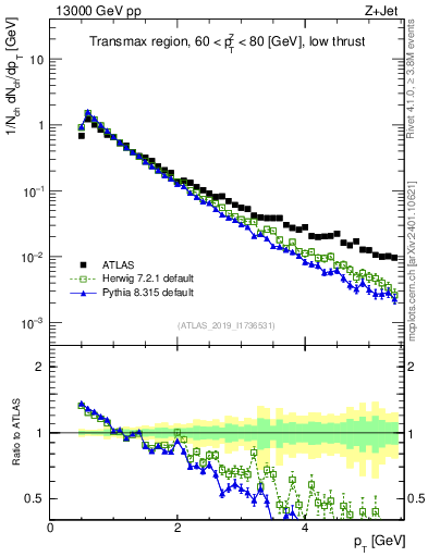 Plot of ch.pt in 13000 GeV pp collisions
