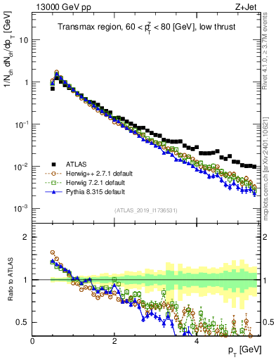 Plot of ch.pt in 13000 GeV pp collisions