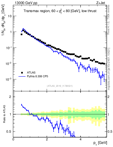 Plot of ch.pt in 13000 GeV pp collisions