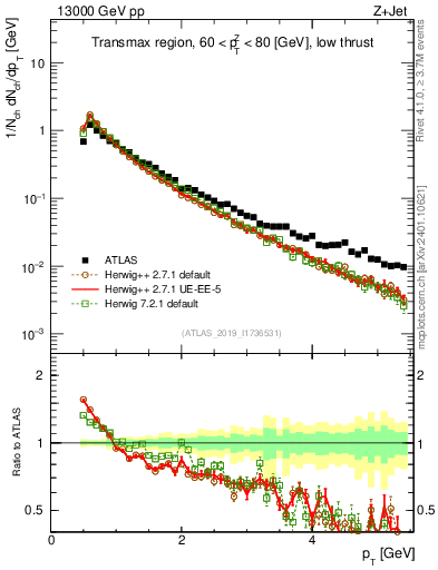 Plot of ch.pt in 13000 GeV pp collisions