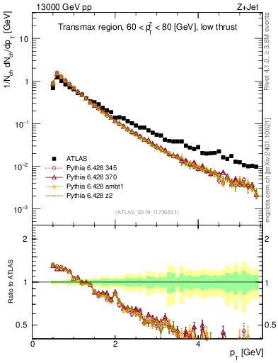 Plot of ch.pt in 13000 GeV pp collisions