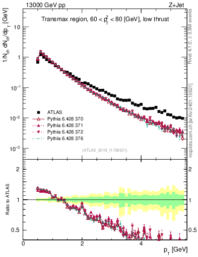 Plot of ch.pt in 13000 GeV pp collisions