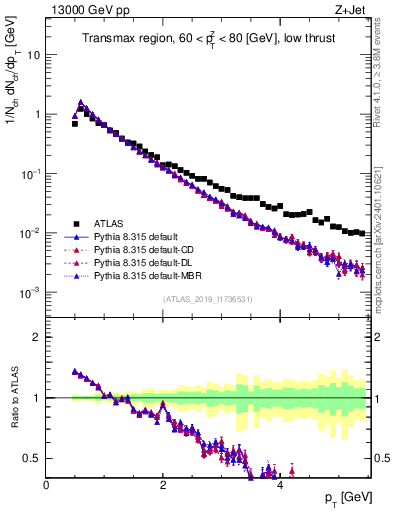 Plot of ch.pt in 13000 GeV pp collisions