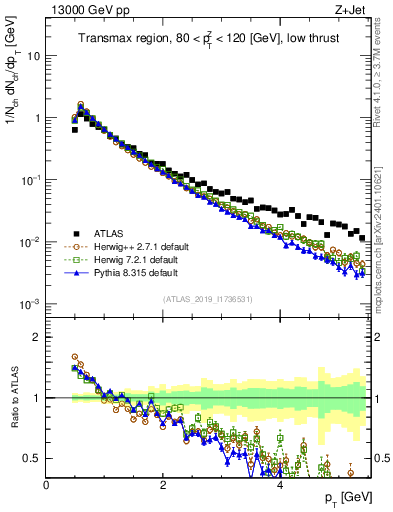 Plot of ch.pt in 13000 GeV pp collisions