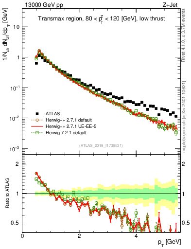 Plot of ch.pt in 13000 GeV pp collisions