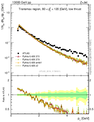 Plot of ch.pt in 13000 GeV pp collisions
