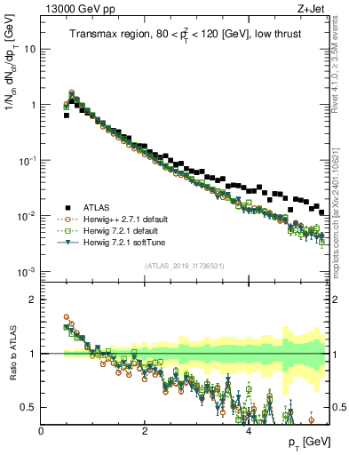 Plot of ch.pt in 13000 GeV pp collisions
