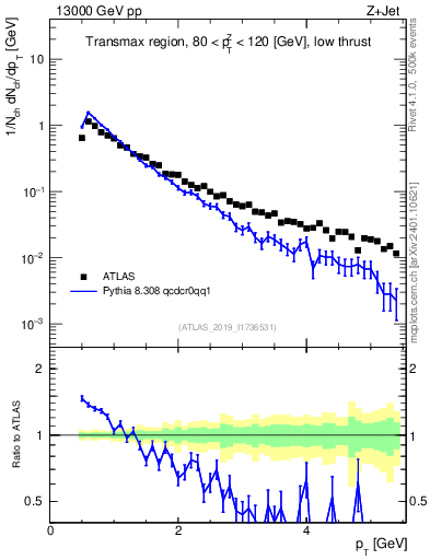 Plot of ch.pt in 13000 GeV pp collisions