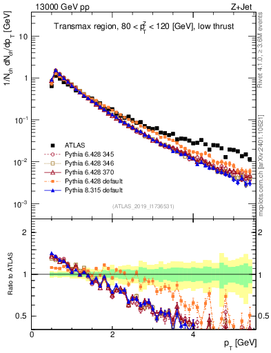 Plot of ch.pt in 13000 GeV pp collisions