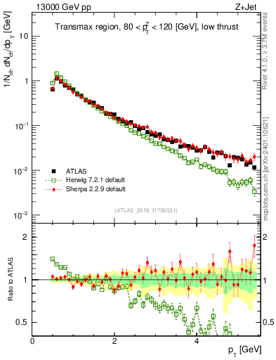 Plot of ch.pt in 13000 GeV pp collisions