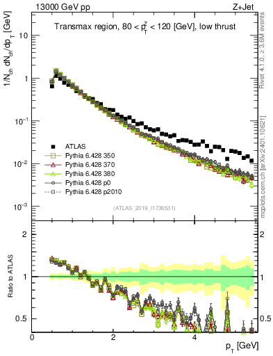 Plot of ch.pt in 13000 GeV pp collisions