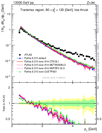 Plot of ch.pt in 13000 GeV pp collisions