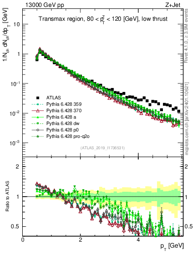 Plot of ch.pt in 13000 GeV pp collisions