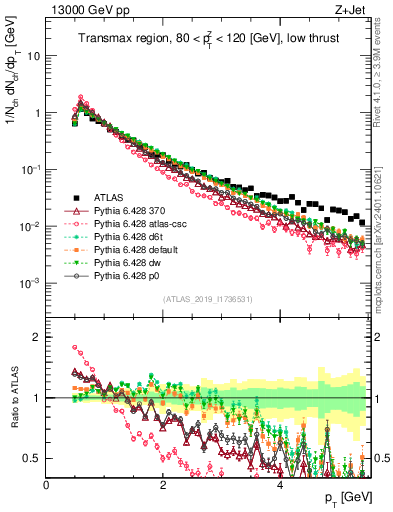 Plot of ch.pt in 13000 GeV pp collisions