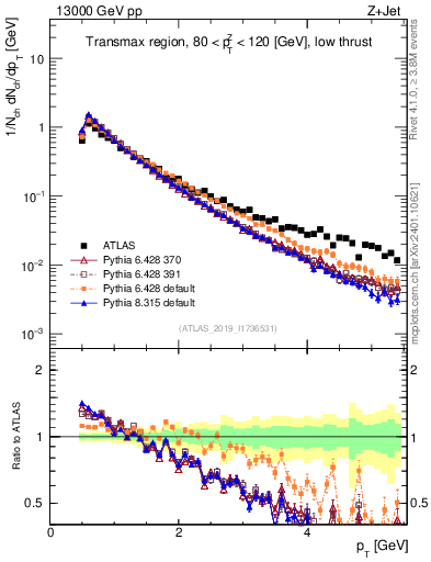 Plot of ch.pt in 13000 GeV pp collisions