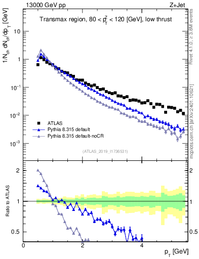 Plot of ch.pt in 13000 GeV pp collisions