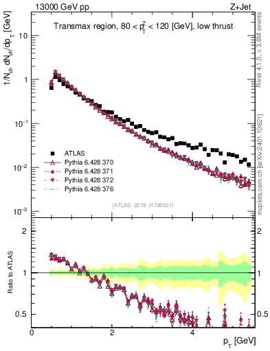 Plot of ch.pt in 13000 GeV pp collisions