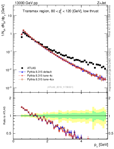 Plot of ch.pt in 13000 GeV pp collisions