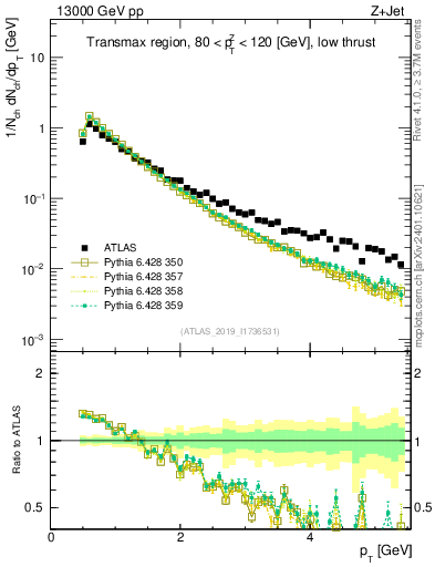 Plot of ch.pt in 13000 GeV pp collisions