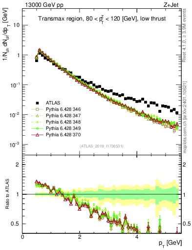 Plot of ch.pt in 13000 GeV pp collisions
