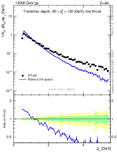 Plot of ch.pt in 13000 GeV pp collisions