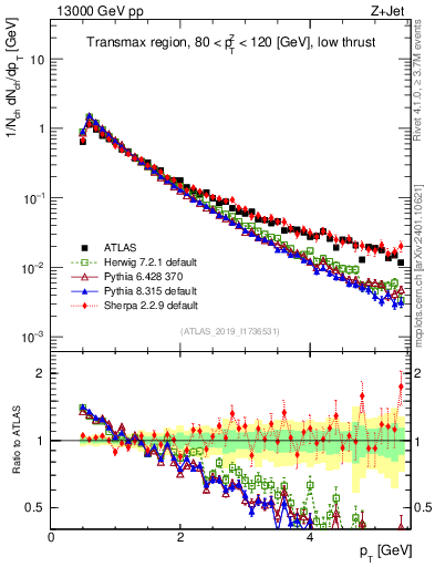 Plot of ch.pt in 13000 GeV pp collisions