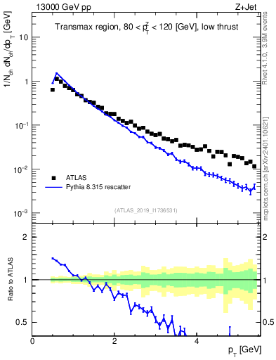 Plot of ch.pt in 13000 GeV pp collisions