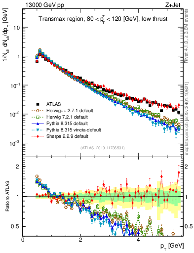 Plot of ch.pt in 13000 GeV pp collisions