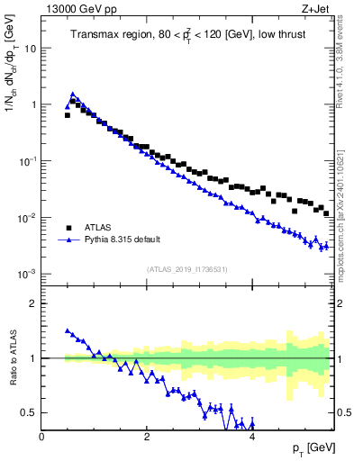 Plot of ch.pt in 13000 GeV pp collisions