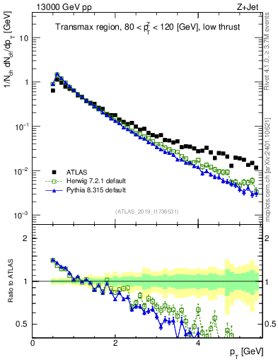 Plot of ch.pt in 13000 GeV pp collisions