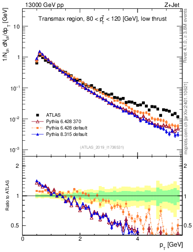 Plot of ch.pt in 13000 GeV pp collisions