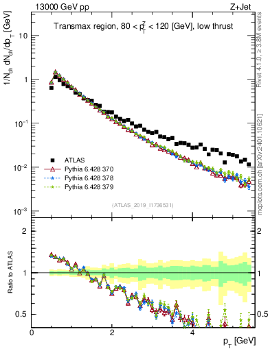 Plot of ch.pt in 13000 GeV pp collisions