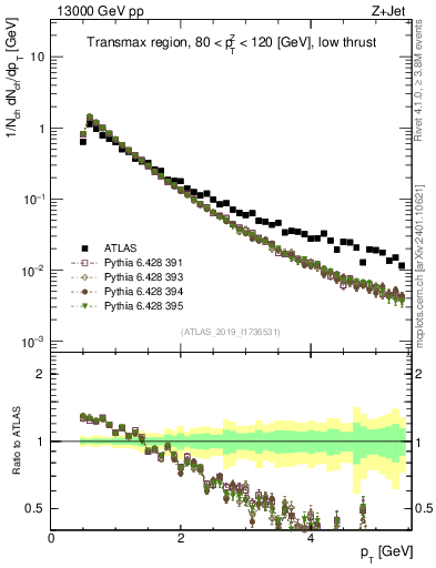 Plot of ch.pt in 13000 GeV pp collisions