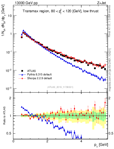 Plot of ch.pt in 13000 GeV pp collisions