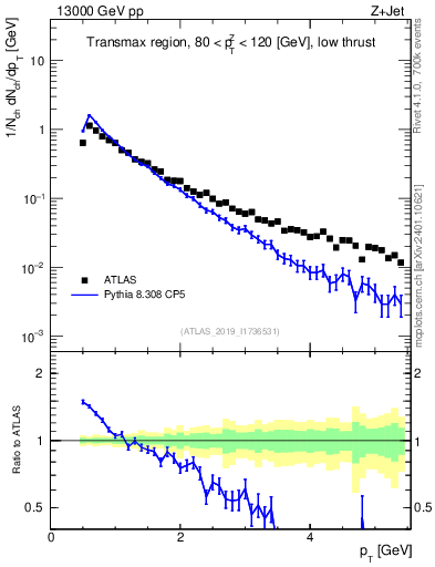 Plot of ch.pt in 13000 GeV pp collisions