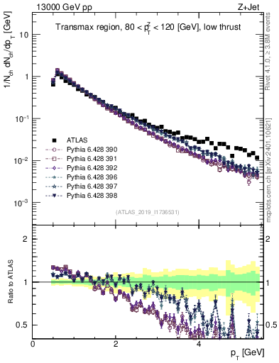 Plot of ch.pt in 13000 GeV pp collisions