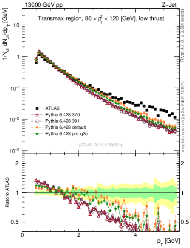 Plot of ch.pt in 13000 GeV pp collisions