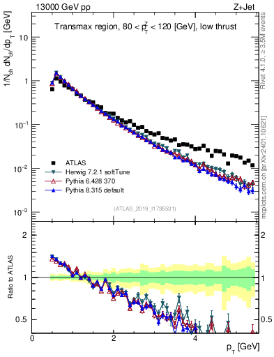 Plot of ch.pt in 13000 GeV pp collisions