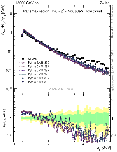 Plot of ch.pt in 13000 GeV pp collisions