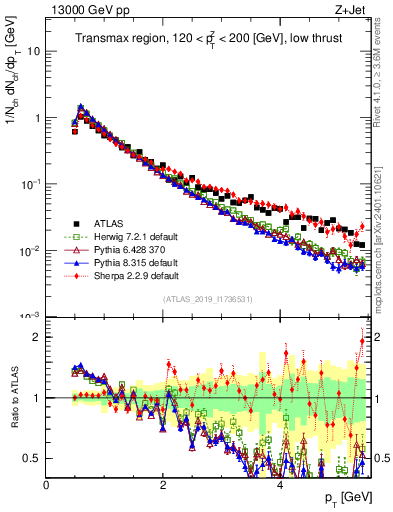 Plot of ch.pt in 13000 GeV pp collisions