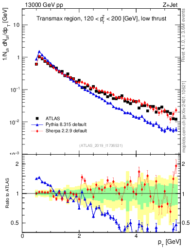 Plot of ch.pt in 13000 GeV pp collisions