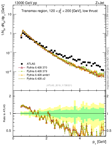 Plot of ch.pt in 13000 GeV pp collisions
