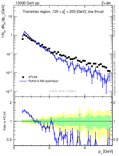 Plot of ch.pt in 13000 GeV pp collisions