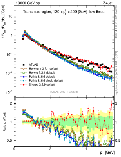 Plot of ch.pt in 13000 GeV pp collisions