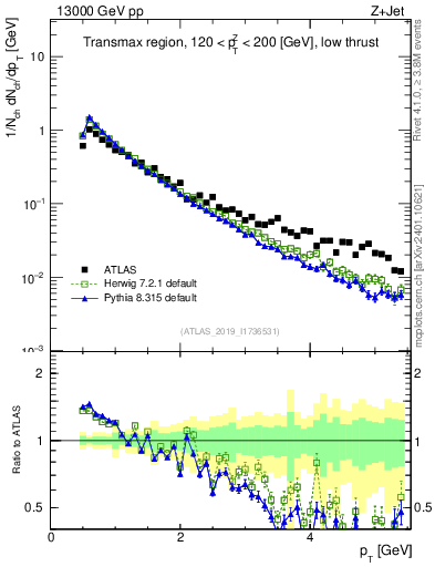 Plot of ch.pt in 13000 GeV pp collisions