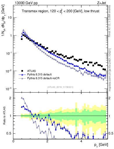 Plot of ch.pt in 13000 GeV pp collisions