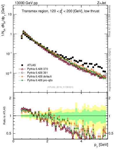 Plot of ch.pt in 13000 GeV pp collisions